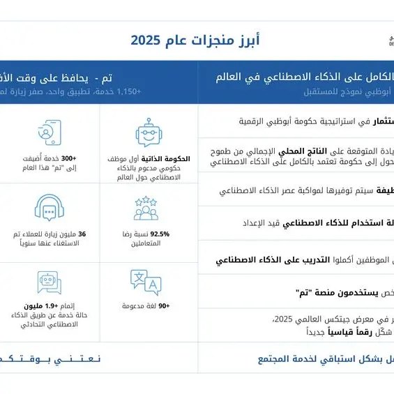 دائرة التمكين الحكومي تحقق المزيد من الإنجازات البارزة نحو رؤيتها لحكومة تعتمد بالكامل على الذكاء الاصطناعي