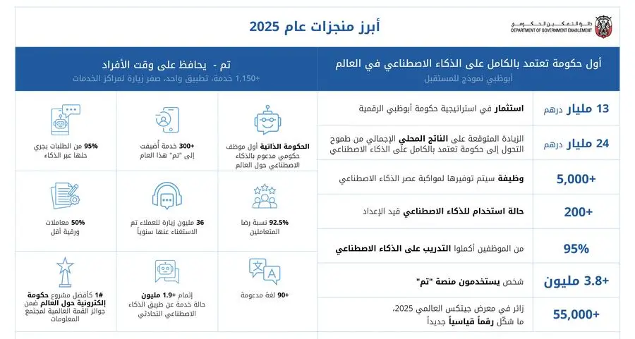 دائرة التمكين الحكومي تحقق المزيد من الإنجازات البارزة نحو رؤيتها لحكومة تعتمد بالكامل على الذكاء الاصطناعي