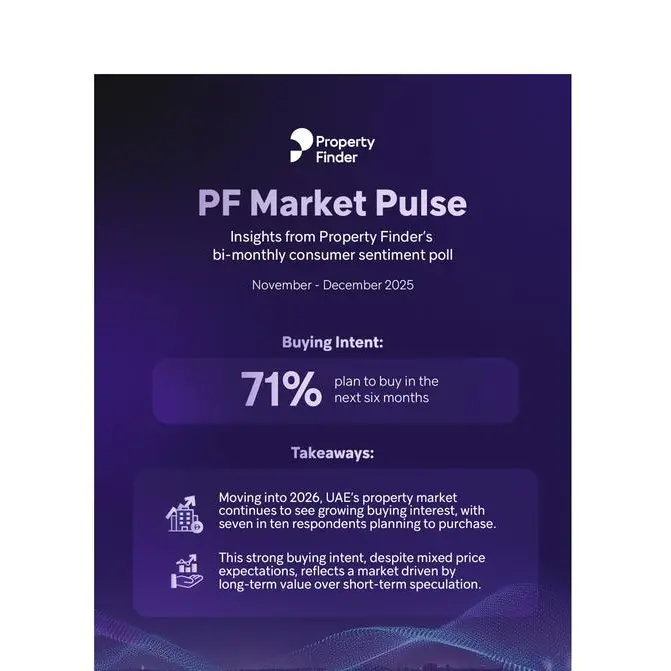 Seven in ten people plan to buy property in the UAE, the latest Property Finder Market Pulse reveals