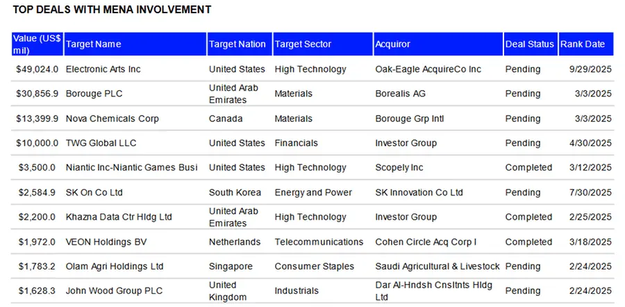 Top M&A deals with MENA involvement in 9M 2025. Credit: LSEG Deals Intelligence