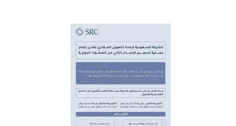 \"السعودية لإعادة التمويل العقاري\" تعلن إتمام عملية التسعير للإصدار الدولي الثاني من الصكوك