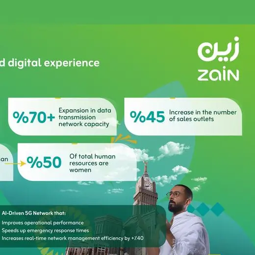 Zain KSA completes preparations to welcome pilgrims for Hajj Season 1446H