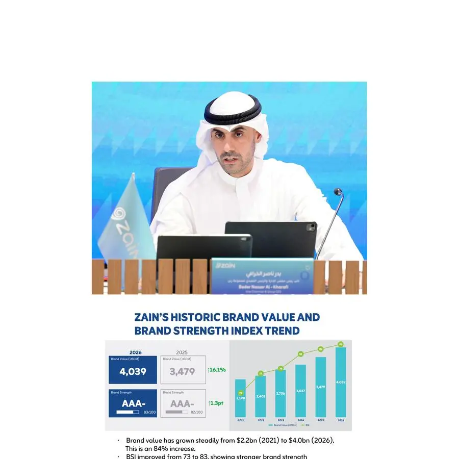 قيمة علامة زين التجارية تقفز 16% وتتخطى حاجز 4 مليارات دولار