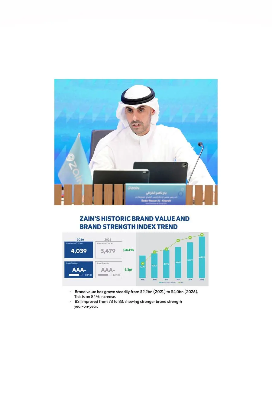 قيمة علامة زين التجارية تقفز 16% وتتخطى حاجز 4 مليارات دولار