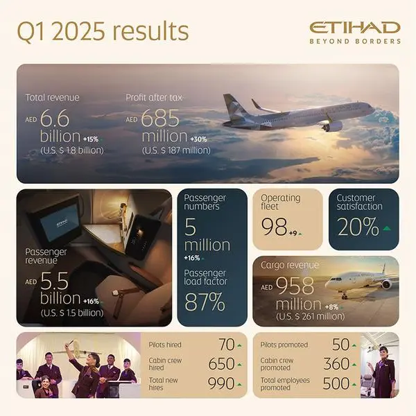 Etihad Airways reports record results Of AED 685 mln and highest customer satisfaction scores for Q1 2025