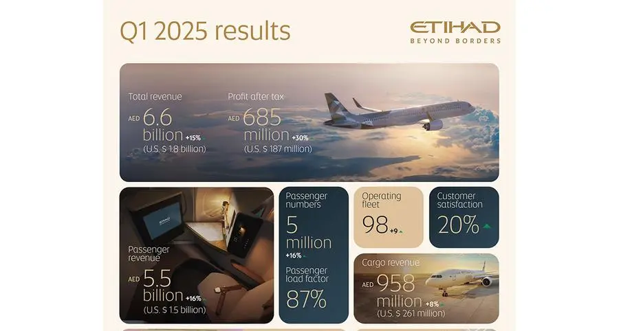Etihad Airways reports record results Of AED 685 mln and highest customer satisfaction scores for Q1 2025