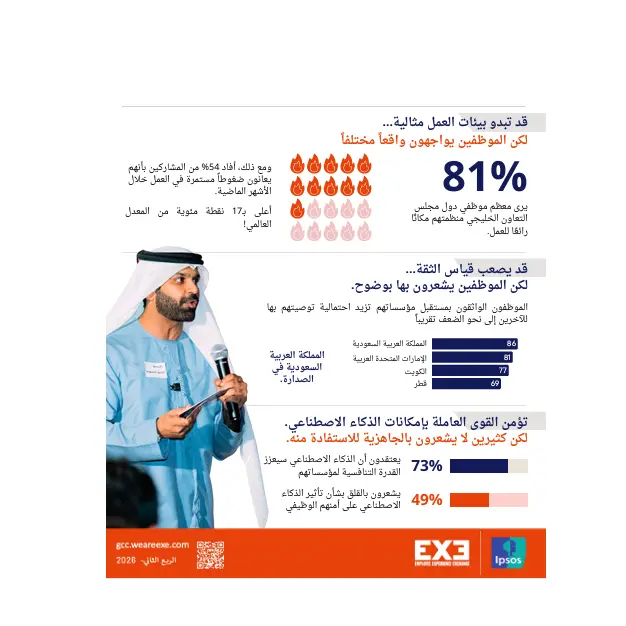 منصة تبادل خبرات الموظفين (EXE) وإبسوس تطلقان \"نبض المجتمع الخليجي\" كأول مؤشر شهري لقياس توجهات القوى العاملة في المنطقة
