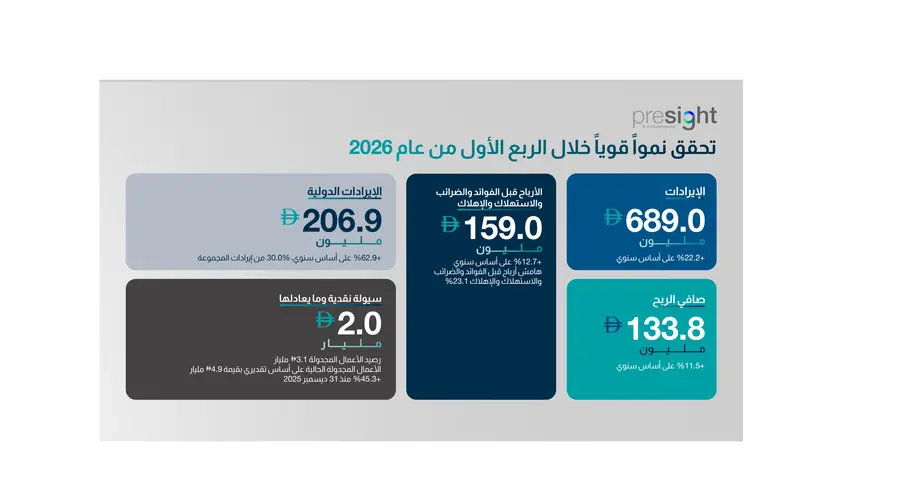 بريسايت تسجل نمواً في الإيرادات بنسبة 22.2% وتحقيق نمو مزدوج الرقم في الأرباح قبل الفوائد والضرائب والاستهلاك والإهلاك وصافي الربح خلال الربع الأول من عام 2026