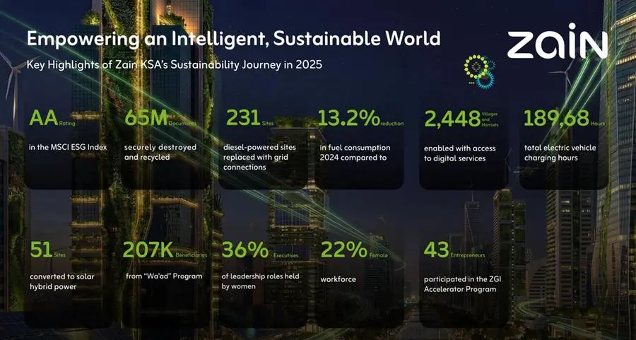 Zain KSA publishes its 2025 Sustainability Report