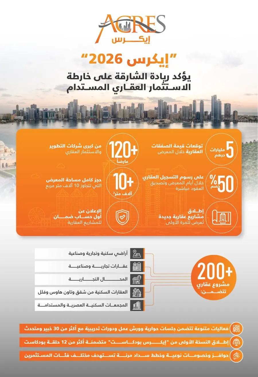 \"إيكرس 2026\" ينطلق الأربعاء المقبل بمشاركة 120 عارضاً وبتوقعات لصفقات عقارية تتجاوز الـ 5 مليارات درهم