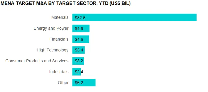 Materials was the most active sector in MENA over the nine months, accounting for 57% of MENA target M&A by value. Credit: LSEG Deals Intelligence
