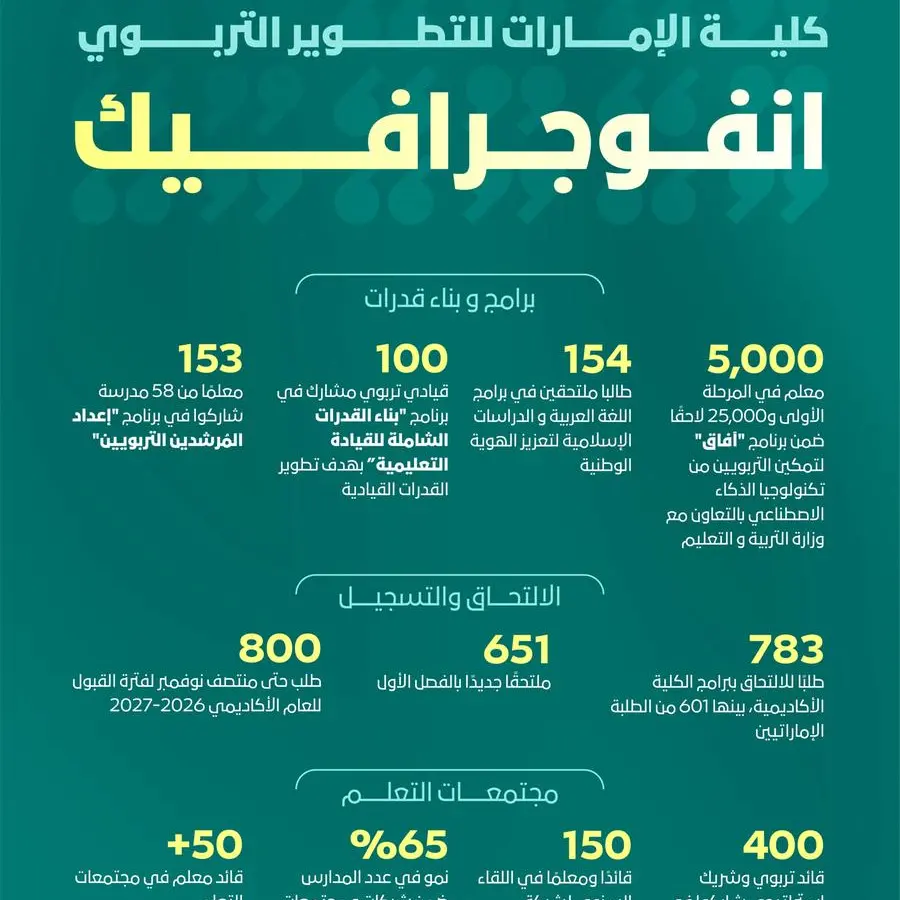 2025 عام الإنجازات لكلية الإمارات للتطوير التربوي: تميز يواكب المستقبل
