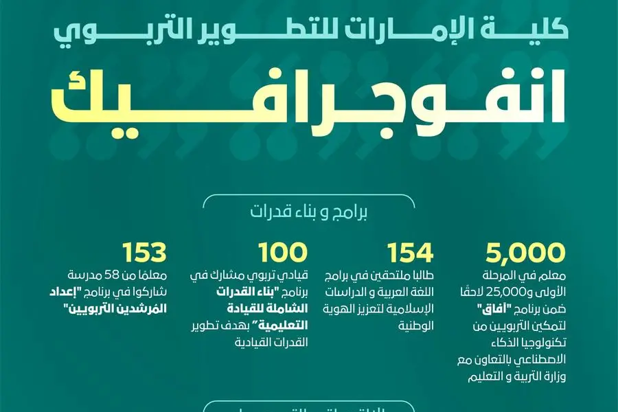 2025 عام الإنجازات لكلية الإمارات للتطوير التربوي: تميز يواكب المستقبل