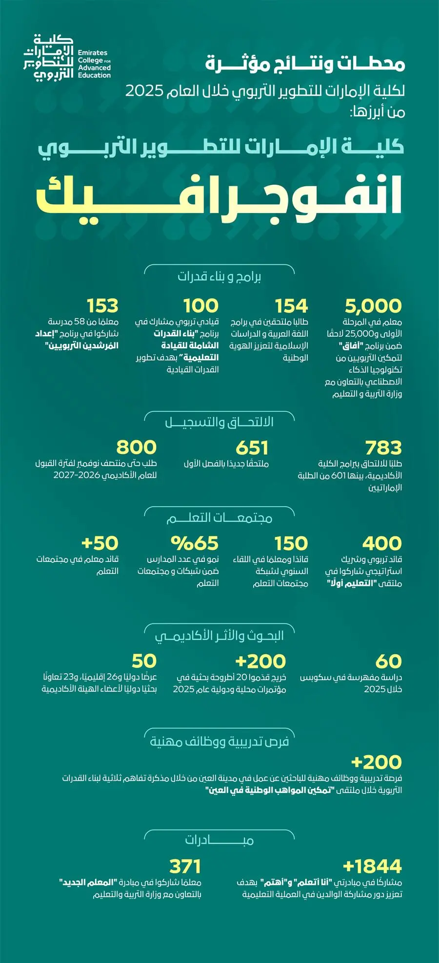 2025 عام الإنجازات لكلية الإمارات للتطوير التربوي: تميز يواكب المستقبل