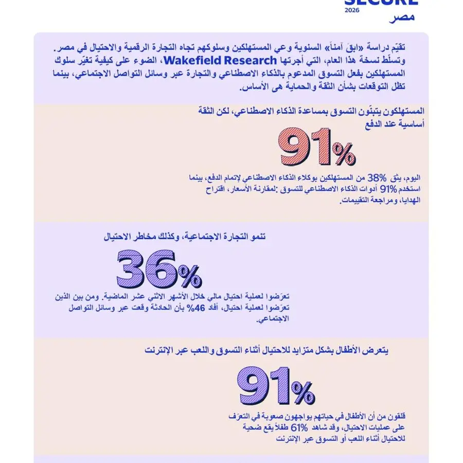 91% في مصر يستخدمون الذكاء الاصطناعي للتسوق مع بقاء الثقة عاملاً حاسماً عند الدفع حسب دراسة لفيزا