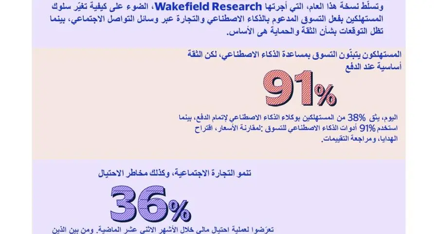 91% في مصر يستخدمون الذكاء الاصطناعي للتسوق مع بقاء الثقة عاملاً حاسماً عند الدفع حسب دراسة لفيزا