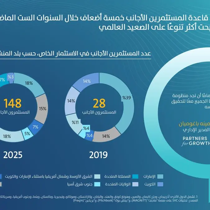 عدد المستثمرين الأجانب في الأسواق الخاصة بالمملكة يرتفع خمسة أضعاف خلال عام 2025 مقارنة بعام 2019 بحجم تدفقات استثمارية بلغت 20 مليار ريال