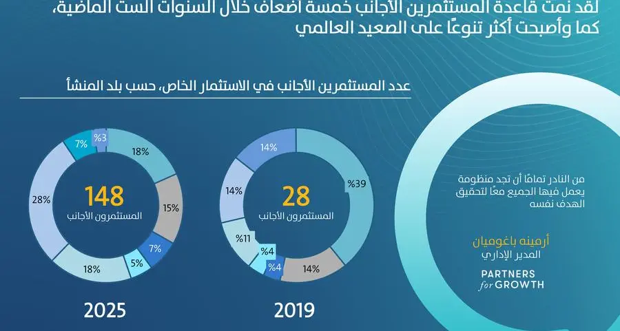 عدد المستثمرين الأجانب في الأسواق الخاصة بالمملكة يرتفع خمسة أضعاف خلال عام 2025 مقارنة بعام 2019 بحجم تدفقات استثمارية بلغت 20 مليار ريال