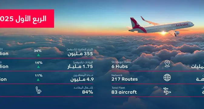 \"العربية للطيران\" تسجّل أرباحاً صافية قدرها 355 مليون درهم خلال الربع الأول من عام 2025، بزيادة 34%