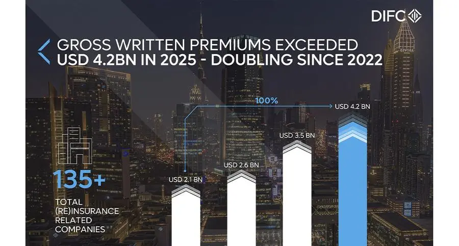 DIFC solidifies its position as a global (re)insurance hub with 2025 gross written premiums exceeding USD 4.2bln