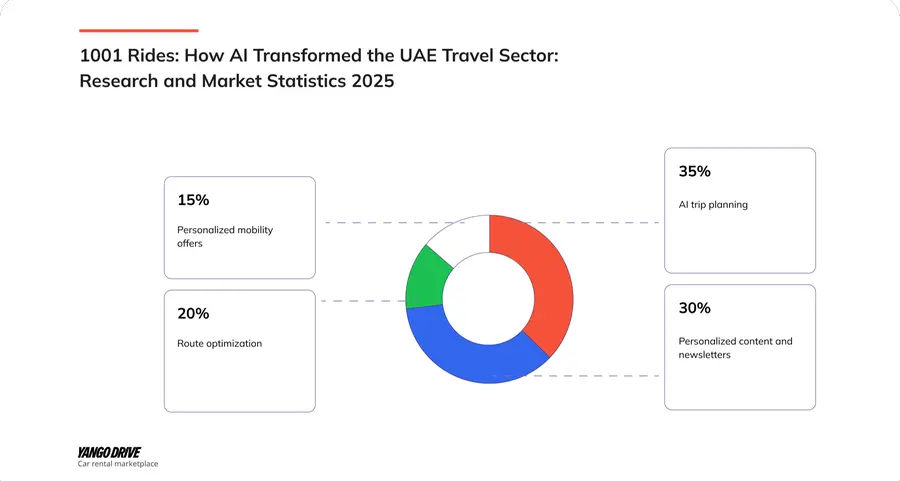 \"يانغو درايف\" تُصدر تقرير التنقل لعام 2025