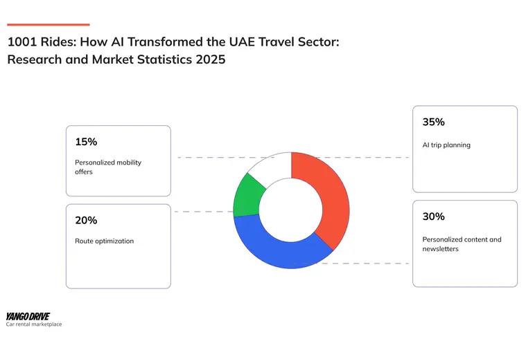 \"يانغو درايف\" تُصدر تقرير التنقل لعام 2025