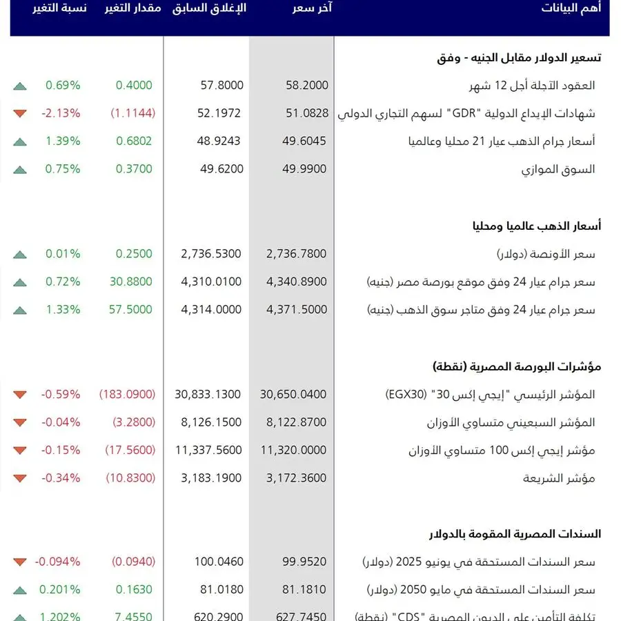 موجز زاوية مصر: تحسن طفيف في أداء القطاع الخاص بأكتوبر، بدء المراجعة الرابعة لبرنامج صندوق النقد، وارتفاع أسعار الذهب