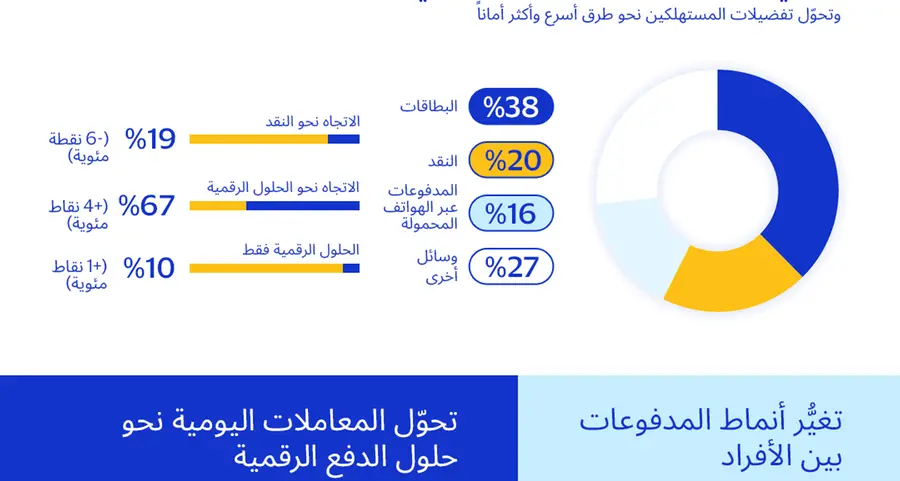 المدفوعات عبر الهاتف المحمول تتزايد بينما يواصل النقد تراجعه: تقرير Visa يسلّط الضوء على تغيّر أنماط الدفع في المملكة