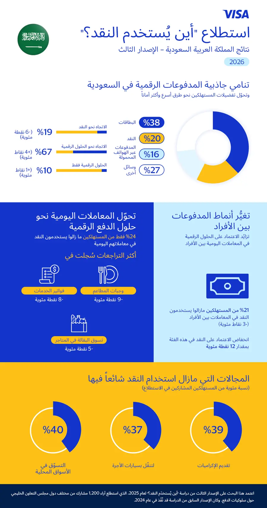 المدفوعات عبر الهاتف المحمول تتزايد بينما يواصل النقد تراجعه: تقرير Visa يسلّط الضوء على تغيّر أنماط الدفع في المملكة