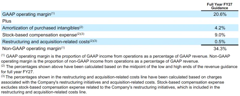 Reconciliation of GAAP operating margin guidance to non-GAAP operating margin guidance