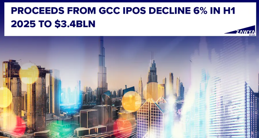 VIDEO: Proceeds from GCC IPOs decline 6% in H1 2025 to $3.4bln