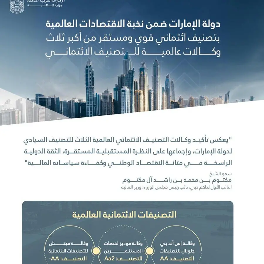 دولة الإمارات ضمن نخبة الاقتصادات العالمية بتصنيف ائتماني قوي ومستقر من أكبر ثلاث وكالات عالمية للتصنيف الائتماني