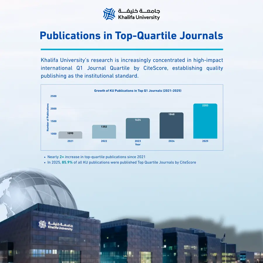 جامعة خليفة تسجل ارتفاعًا كبيرًا في عدد منشوراتها البحثية عالية التأثير عزز أثرها البحثي الدولي