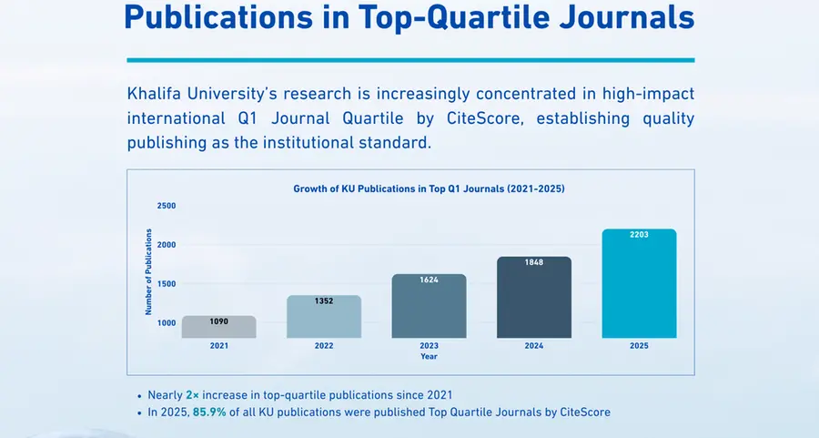 جامعة خليفة تسجل ارتفاعًا كبيرًا في عدد منشوراتها البحثية عالية التأثير عزز أثرها البحثي الدولي