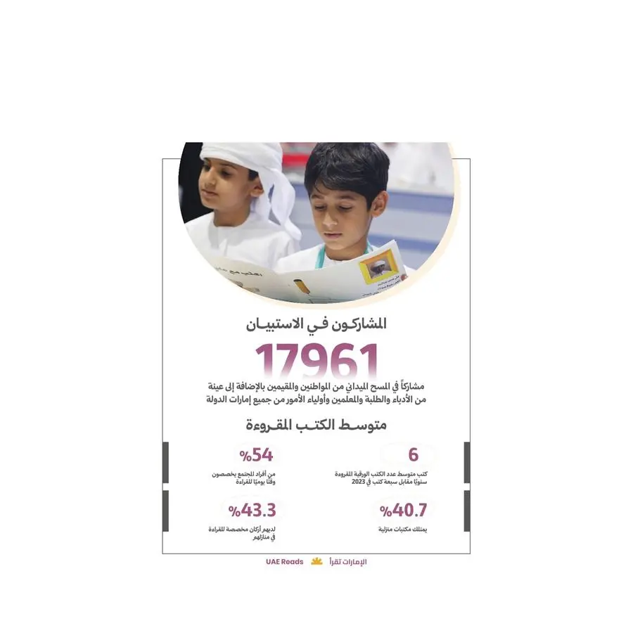 وزارة الثقافة تكشف أبرز نتائج \"مؤشر الإمارات الوطني للقراءة 2025\"