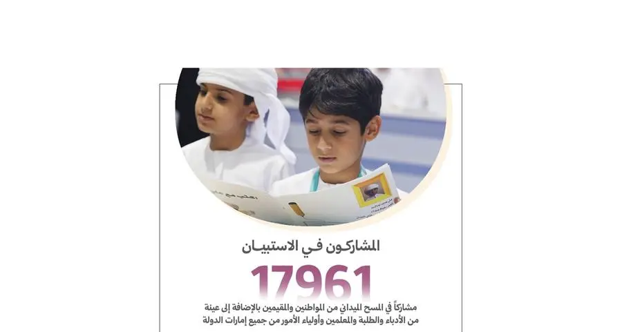وزارة الثقافة تكشف أبرز نتائج \"مؤشر الإمارات الوطني للقراءة 2025\"