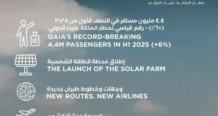 مطار الملكة علياء الدولي يسجل أعلى حركة مسافرين نصف سنوية في تاريخه مع استقبال 4.4 مليون مسافر في عام 2025