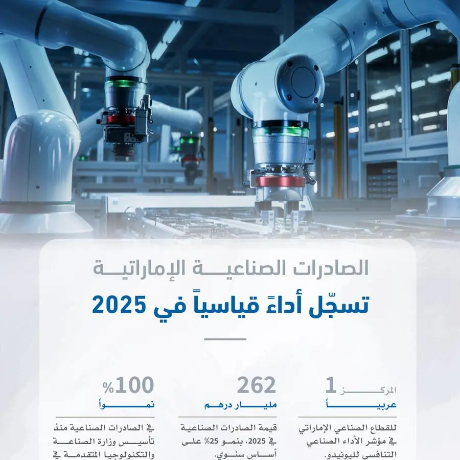 262 مليار درهم قيمة الصادرات الصناعية للإمارات في 2025
