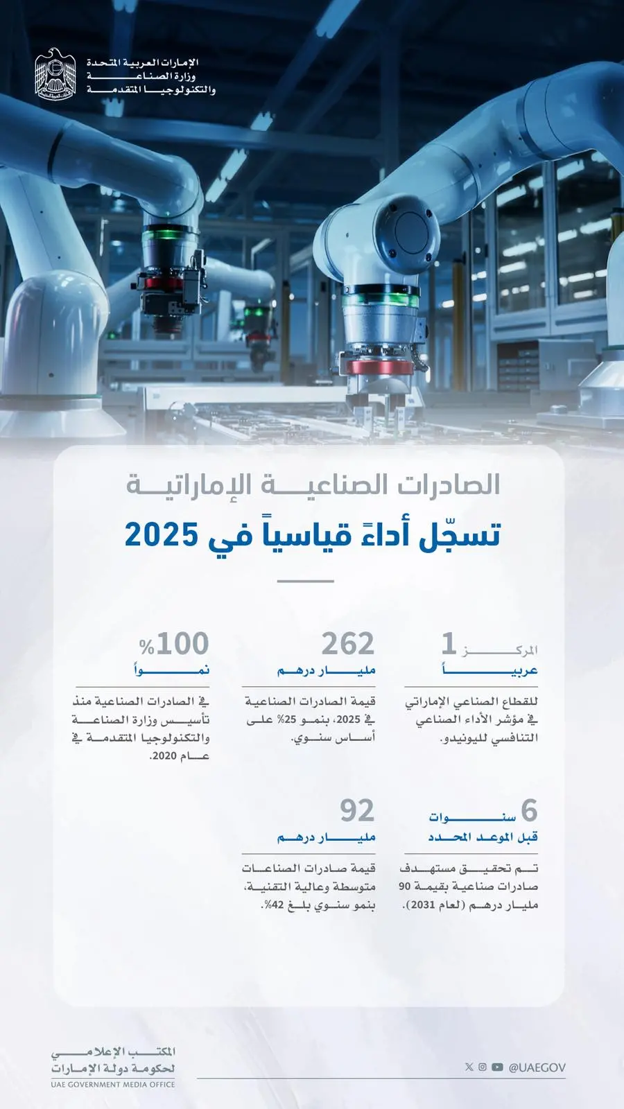 262 مليار درهم قيمة الصادرات الصناعية للإمارات في 2025