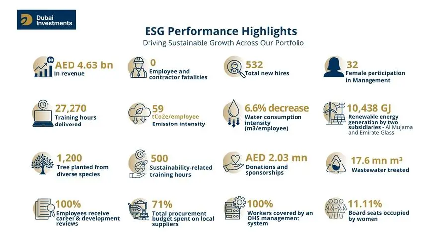 Dubai Investments Details Measurable ESG Wins Across UAE Subsidiaries in 2025 Report