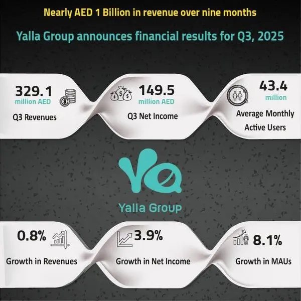 Yalla Group announces financial results for third quarter 2025, reporting steady revenue growth to AED 329.1mln