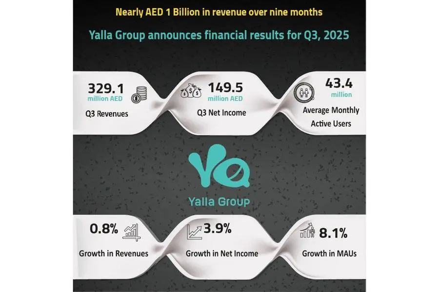 Yalla Group Posts Steady Revenue Growth to AED 329.1 Million in Q3 2025