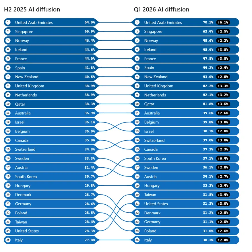 Microsoft AI Diffusion Report highlights the UAE’s continued progress in AI adoption