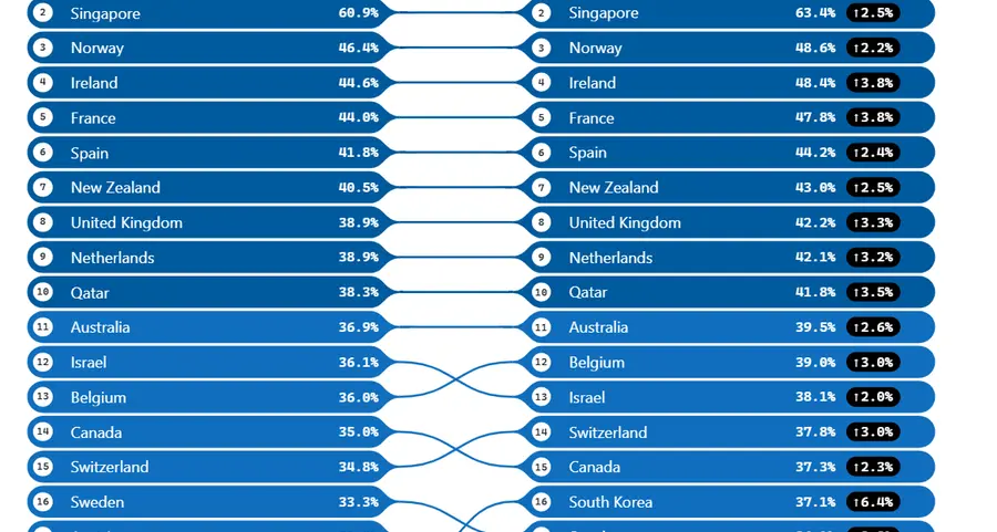 Microsoft AI Diffusion Report highlights the UAE’s continued progress in AI adoption