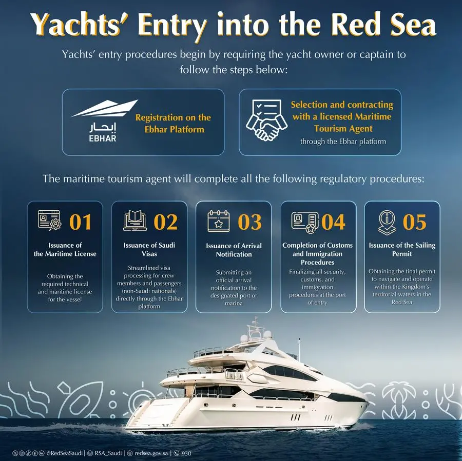 Saudi Red Sea Authority launches the Introductory Guide to Coastal Tourism Activities