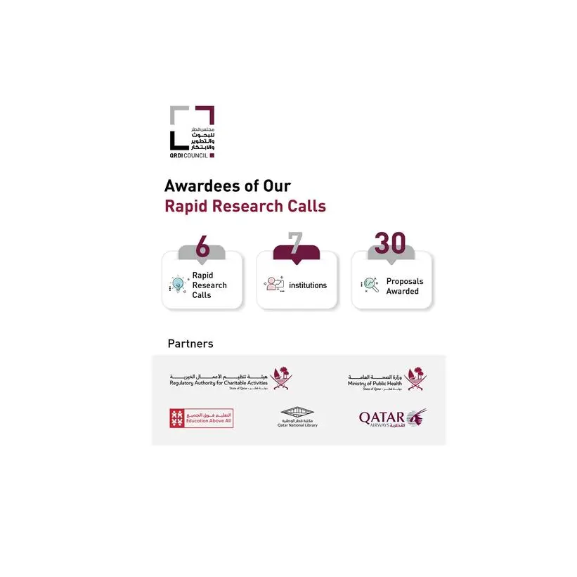 QRDI Council award 30 proposals for six Rapid Research Calls