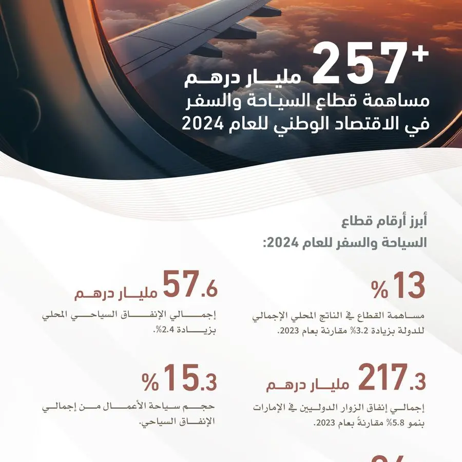 محمد بن راشد: دولة الإمارات واحدة من ضمن أعلى 7 وجهات عالمية في الإنفاق الدولي للسياح متفوقة على دول سبقتنا في هذا المجال بمئات السنين