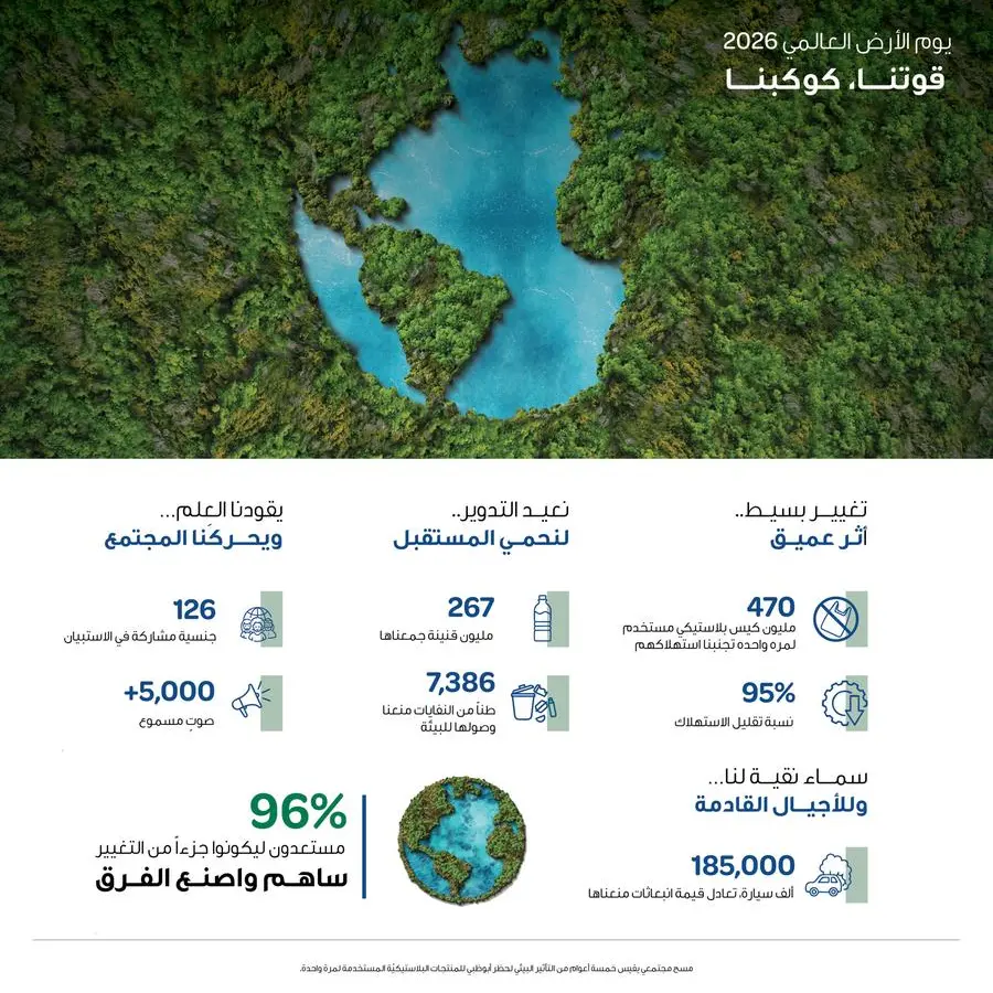 هيئة البيئة – أبوظبي تعلن عن انخفاض ملحوظ في استخدام المواد البلاستيكية في الإمارة