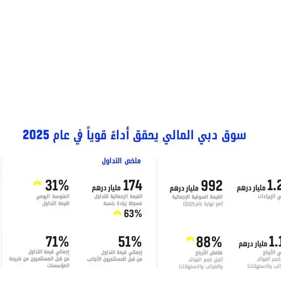 سوق دبي المالي يحقق أداءً قوياً في عام 2025، مسجلاً نمواً بنسبة 158% في صافي الربح قبل الضريبة ليصل إلى 1.06 مليار درهم