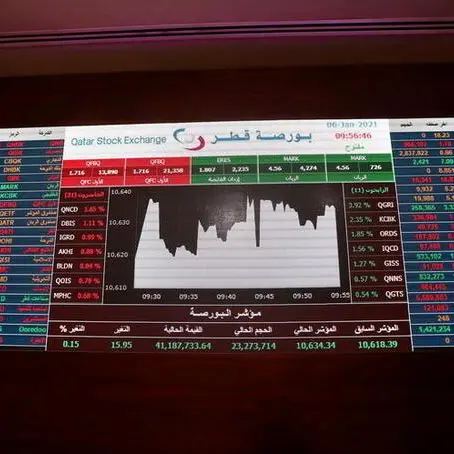 Qatar: QSE index sheds 44 points; M-cap melts $607mln
